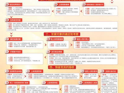 中国共产党发展党员工作流程图