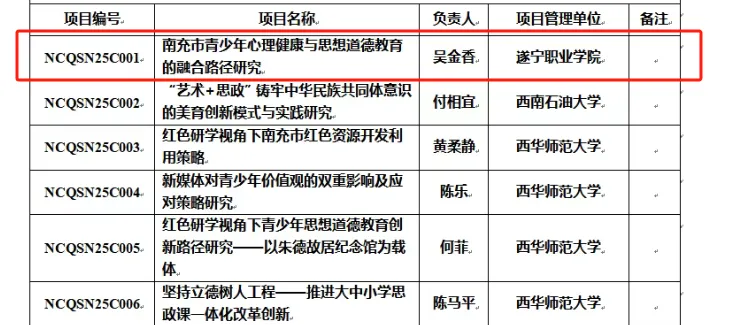 喜报丨我校2项课题成功立项2025年度南充市社科规划项目南充青少年思想道德教育研究专项课题